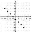 For the function represented in the graph, determine the domain or range, as requested. -Find the domain.   A) {-4, -3, -2, -1, 0, 1, 2, 3} B) [-2, 2] C) {-5, -4, -3, -2, -1, 0, 1, 2, 3} D) [-4, 4]