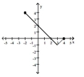 For the function represented in the graph, determine the domain or range, as requested. -Find the domain.   A) [0, 4] B) [-2, 4] C) [-2, 2] D) {-5, -4, -3, -2, -1, 0, 1, 2, 3, 4, 5}
