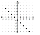 For the function represented in the graph, determine the domain or range, as requested. -Find the range.   A) {-4, -3, -2, -1, 0, 1, 2, 3, 4} B) [-5, 3] C) {-5, -4, -3, -2, -1, 0, 1, 2, 3} D) [-1, 1]