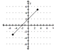 For the function represented in the graph, determine the domain or range, as requested. -Find the range.   A) [-5, 5] B) [-5, 3] C) [-3, 5] D) {-3, -2, -1, 0, 1, 2, 3, 4, 5}