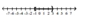 Write interval notation for the graph. -  A) (-3, 1] B) (-1, 3] C) [-1, 3)  D) [-3, 1) 