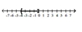 Write interval notation for the graph. -  A) [-4, 0)  B) [-4, 0] C) (-4, 0)  D) (-4, 0]