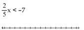 Solve and graph. Write the result in interval notation. -  A)    B)    C)    D)   