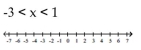Graph and write interval notation. -  A)    B)    C)    D)   