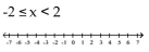 Graph and write interval notation. -  A)    B)    C)    D)   