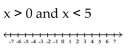 Graph and write interval notation. -  A)    B)    C)    D)   