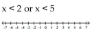 Solve and graph. -  A)    B)    C)    D)   