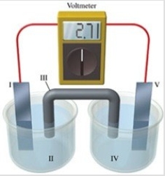 Consider a voltaic cell that corresponds to the following reaction: Cu(s) + 2Ag<sup>+</sup>(aq) → Cu<sup>2+</sup>(aq) + Ag(s) If this reaction takes place in the electrochemical cell shown in the figure, which of the following statements is incorrect?   A) I is the copper electrode, which is the anode. B) II is the Ag<sup>+</sup> solution. C) III is the salt bridge. D) V contains the substance that is being reduced. E) V is the silver electrode, which is the cathode.