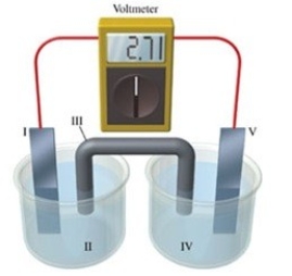 Consider a voltaic cell that corresponds to the following reaction: Zn(s) + Cu<sup>2+</sup>(aq) → Zn<sup>2+</sup>(aq) + Cu(s) If this reaction takes place in the electrochemical cell shown in the figure, which of the following statements is incorrect?   A) I is the zinc electrode, which is the anode. B) II is the Cu<sup>2+</sup> solution. C) III is the salt bridge. D) IV contains the substance that is being reduced. E) V is the copper electrode, which is the cathode.