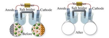 The figure shows a molecular-level representation of the following voltaic cell: Fe(s) + Ni<sup>2+</sup>(aq) → Fe<sup>2+</sup>(aq) + Ni(s) When drawing the  after  representation one would note that   A) the nickel electrode will be smaller. B) the iron electrode will be larger. C) the number of Ni<sup>2+</sup> ions in solution will decrease. D) deposits will form in the salt bridge. E) the number of Fe<sup>2+</sup> ions in solution will remain constant.