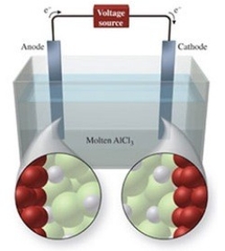 The figure shows the electrolysis of molten AlCl<sub>3</sub>. What reaction occurs at the anode of this cell?   A) AlCl<sub>3</sub>(l) → AlCl<sub>2</sub>(l)  B) Cl<sup>-</sup>(l) + e<sup>- </sup>→ Cl<sup>2-</sup> C) Al<sup>3+</sup>(l) + 3e<sup>-</sup> → Al(l)  D) 2Cl<sup>-</sup>(l) + 2e<sup>-</sup> → Cl<sub>2</sub>(g)  E) 2Cl<sup>-</sup>(l) → Cl<sub>2</sub>(g) + 2e<sup>-</sup>