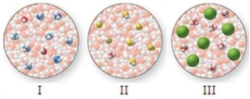 Match the molecular-level diagrams to each of the following compounds in aqueous solution: HCl, HF, NH<sub>3</sub>   A) I = HCl, II = HF, III = NH<sub>3</sub> B) I = HF, II = HCl, III = NH<sub>3</sub> C) I = HF, II = NH<sub>3</sub>, III = HCl D) I = NH<sub>3</sub>, II = HF, III = HCl E) I = NH<sub>3</sub>, II = HCl, III = HF
