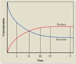 The graph shows the change in concentrations of the reactant and product as a reaction proceeds. At what point is equilibrium first reached?   A) I B) II C) III D) IV E) V