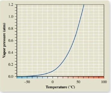 From the vapor pressure curve of acetone, it can be seen that the normal boiling point of acetone is about ________.   A) -50ºC B) 0ºC C) 50ºC D) 55ºC E) 100ºC