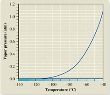 From the vapor pressure curve of propane, it can be seen that the normal boiling point of propane is about ________.   A) −137ºC B) −120ºC C) −60ºC D) −42ºC E) 0ºC
