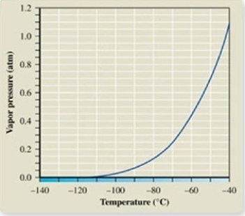 The atmospheric pressure on Mount Everest is about 0.30 atm. From the vapor pressure curve of propane, it can be seen the boiling point of propane at this elevation is about ________.   A) −137ºC B) −120ºC C) −67ºC D) −42ºC E) 0ºC