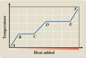 What phase transition is occurring between points B and C on the heating curve?   A) melting B) condensation C) evaporation D) sublimation E) deposition