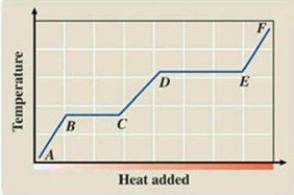 What phase transition is occurring between points D and E on the heating curve?   A) melting B) freezing C) evaporation D) sublimation E) deposition