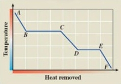 What phase transition is occurring between points B and C on the cooling curve?   A) melting B) condensation C) evaporation D) sublimation E) deposition