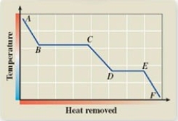 What phase transition is occurring between points D and E on the cooling curve?   A) melting B) freezing C) evaporation D) sublimation E) deposition