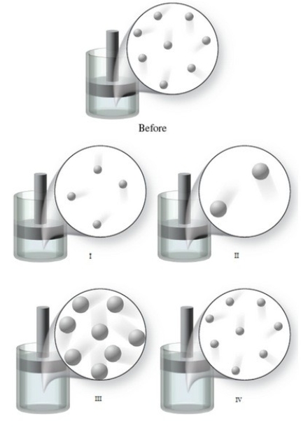 The  Before  image in the figure shows the initial condition of a gas at a certain temperature in a container with a movable piston. Which of the images represents the condition of the gas when the temperature of the gas is increased, and the external pressure is held constant?   A) image I B) image II C) image III D) image IV E) None of the images