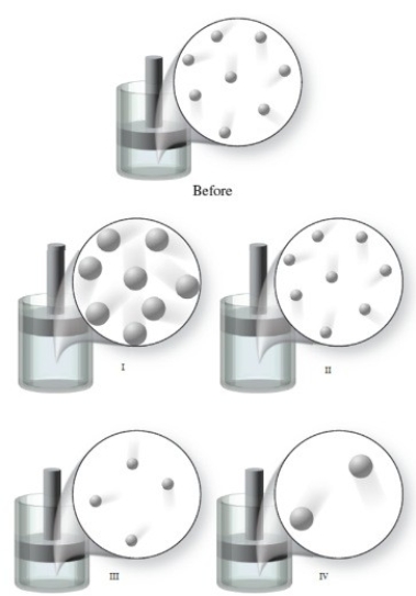 The figure shows a  Before  image of gas atoms at a certain temperature. If the volume of the container increases, and the temperature remains constant, which of the images represents the final condition of the gas?   A) image I B) image II C) image III D) image IV E) None of the images