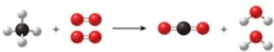 The figure shows a reaction between methane gas (natural gas, CH<sub>4</sub>) and oxygen to produce carbon dioxide and water. Is the diagram accurate, and if not, what is wrong with it, and how could it be fixed?   A) There are too many hydrogen atoms on the right-hand side of the reaction arrow. Remove one hydrogen atom from each water molecule. B) There are too many oxygen atoms on the right-hand side of the reaction arrow. Remove one oxygen atom from the carbon dioxide. C) The diagram is accurate as shown. D) There are not enough carbon atoms on the left-hand side of the reaction arrow. Add another methane molecule on the left, and then another carbon dioxide molecule on the right of the arrow. E) There are not enough oxygen molecules on the left-hand side of the reaction arrow. Add another oxygen molecule on the left of the arrow, and another water molecule on the right.