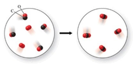 In the figure shown, is a chemical reaction occurring?   A) No, because there are the same number of atoms in both images. B) Yes, because the atoms have rearranged to form a new substance. C) No, because both the reactants and products are colorless gases. D) No, because there are oxygen atoms and carbon atoms in both images. E) Yes, because the reactants are gases, but the product is a solid.