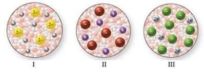 The images in the figure represent aqueous solutions of ionic compounds. Which could correspond to Na<sub>2</sub>S?   A) I only B) II only C) III only D) I and III E) II and III