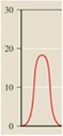 How would you report the value at the peak of the graph shown below assuming the y-axis is in units of cm?   A) 18 cm B) 18.0 cm C) 18.00 cm D) 20 cm E) 20.0 cm