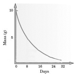 Examine the following graph for a particular isotope.   After 24 days, approximately how much of the sample is left? A)  5 g B)  2.5 g C)  1.25 g D)  0.313 g