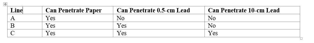 Examine the following figure.     An isotope of technetium used in nuclear medicine undergoes the following reaction. Which line represents the type of radiation released during the reaction?   A)  A B)  B C)  C