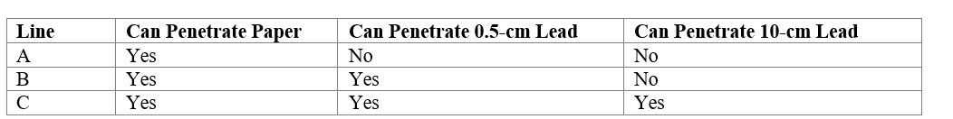 Examine the following figure.     Which of the lines represents radiation with the largest energy range? Which of the lines represents radiation with the largest energy range? A)  A B)  B C)  C