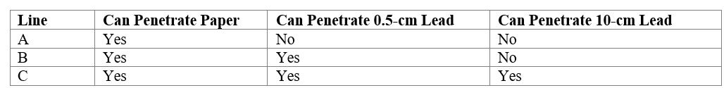 Examine the following figure.     Which line represents the type of radiation involved in PET scans using   A)  A B)  B C)  C D)  None of the lines since   is a positron emitter.