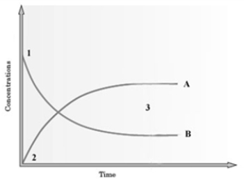 Consider the following graph.   The graph is based on data collected from the following reaction.   If Curve B presently represents C<sub>2</sub>H<sub>5</sub>OH, how would the graph change if this line represented CH<sub>3</sub>COOH? A)  The slope of the line would greater. B)  The slope of the line would be less. C)  The line would be the same. D)  This condition cannot be predicted.