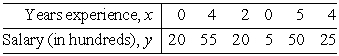 The number of years of previous work experience and the monthly salary of a person who completes a bachelor's degree in economics are recorded in the following table. Graph the scatter diagram of these data.   A)    B)    C)    D)    E)   