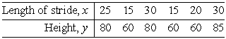 Sherlock Holmes solved a crime by recognizing a relationship between the length, in inches, of a person's stride and the height of that person in inches. The data for six people are recorded in the table below. Graph the scatter diagram of these data.   A)    B)    C)    D)    E)   