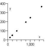 The scatter diagram below shows the record times for races of different lengths at a junior high school track meet, where x is the length of the race in meters and y is the time of race in seconds. Suppose the school adds a 500-meter race. How will that change the scatter plot? Will the graph have the same number of points or an additional point?   A)  The point will be graphed with an x-coordinate of 500 and a y-coordinate equal to the record time for the 500-meter race. The graph will not have an additional point. B)  The point will be graphed with an x-coordinate of 500 and a y-coordinate equal to the record time for the 500-meter race. The graph will have an additional point. C)  The point will be graphed with an x-coordinate equal to the record time for the 500-meter race and a y-coordinate of 500. The graph will have an additional point. D)  The point will be graphed with an x-coordinate equal to the record time for the 500-meter race and a y-coordinate of 500. The graph will not have an additional point. E)  The point will be graphed with an x-coordinate of 500 and a y-coordinate of 500. The graph will not have an additional point.