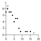 The scatter diagram below pairs numbers of children with the number of households in a certain neighborhood who have that number of children. If the next household that moves in has 2 children, how will that change the scatter diagram? Will the graph have the same number of points or one additional point?   A)  The point at x = 2 will move to   B)  The point at x = 8 will move to   C)  The graph will have a new point at   D)  The graph will have a new point at   E)  The point at x = 2 will move to  