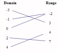 Does the diagram below represent a function?   A)  Insufficient information B)  Yes C)  No