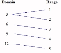 Does the diagram below represent a function?   A)  Insufficient information B)  Yes C)  No