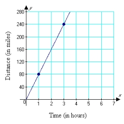 The graph below shows the relationship between the distance traveled by a motorist and the time of travel. Find the slope of the line between the two points shown on the graph, namely (1, 80)  and (3, 240) . Write a sentence that states the meaning of the slope.   A)  m = 80; The distance traveled by the motorist in 2 hours is 80 miles. B)  m = 240; The average speed of the motorist is 240 mph. C)  m = 80; The average speed of the motorist is 80 mph. D)  m = 160; The average speed of the motorist is 160 mph. E)  m = 60; The average speed of the motorist is 60 mph.