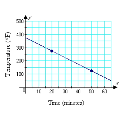 The graph below shows the relationship between the temperature (degrees Fahrenheit)  inside an oven and the time since the oven was turned off. Find the slope of the line between the two points shown on the graph, namely (20, 275)  and (50, 125) . Write a sentence that states the meaning of the slope.   A)  m = -5; The temperature of the oven decreases 5 °/min. B)  m = -6; The temperature of the oven decreases 6 °/min. C)  m = 5; The temperature of the oven increases 5 °/min. D)  m = -150; The temperature of the oven decreases 150 °/min. E)  m = 5; The temperature of the oven decreases 5 °/min.