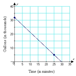 The graph below shows the number of gallons of water remaining in a pool x minutes after a pump is turned on to drain the pool. Find the slope of the line between the two points shown on the graph, namely (0, 32)  and (25, 5) . Write a sentence that states the meaning of the slope.   A)  m = -1.08; Each minute, 1080 gallons are being drained from the pool. B)  m = -1.08; Each minute, 1.08 gallons are being drained from the pool. C)  m = -0.93; Every 25 minutes, 930 gallons are being drained from the pool. D)  m = -1.08; Every 25 minutes, 1080 gallons are being drained from the pool. E)  m = -0.93; Each minute, 930 gallons are being drained from the pool.