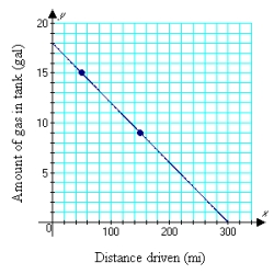 The graph below shows how the amount of fuel in the tank of a car decreases as the car is driven. Find the slope of the line between the two points shown on the graph, namely (50, 15)  and (150, 9) . Write a sentence that states the meaning of the slope.   A)  m = -0.06; For each 100 miles the car is driven, approximately 0.06 gal of fuel is used. B)  m = -0.06; For each mile the car is driven, approximately 0.06 gal of fuel is used. C)  m = -0.06; The car averages approximately 60 miles per gallon. D)  m = 0.06; For each mile the car is driven, approximately 0.06 gal of fuel is used. E)  m = -0.6; For each mile the car is driven, approximately 0.6 gal of fuel is used.