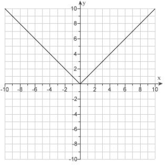 Given the graph of   . Use translations to draw the graphs   .   A)    B)    C)    D)    E)   