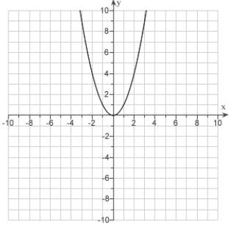 Given the graph of   . Use translations to draw the graphs   .   A)    B)    C)    D)    E)   