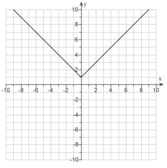 Given the graph of   . Use reflections to draw the graphs   .   A)    B)    C)    D)    E)   