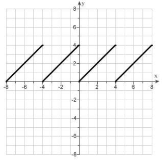 Given the graph of   called a sawtooth wave. Use translations to draw the graphs   .   A)    B)    C)    D)    E)   