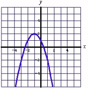 Determine whether the graph shown below is the graph of a 1-1 function.   A)  Yes B)  No
